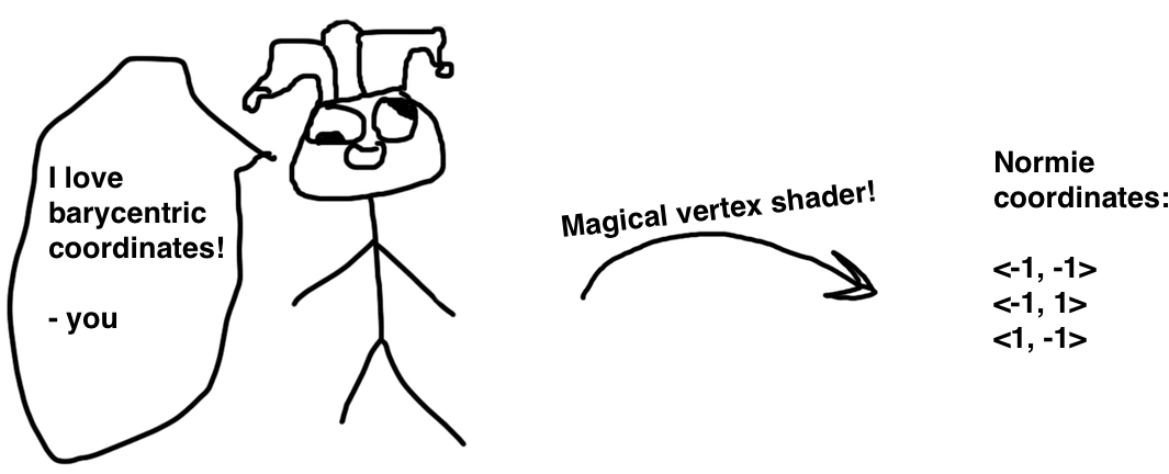 Your vertex shader converts from your crazy into clip space